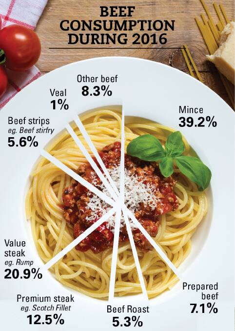 Coles red meat manager Chris Nicklin said spaghetti bolognese had retained its number one spot on Australian dinner plates. 
