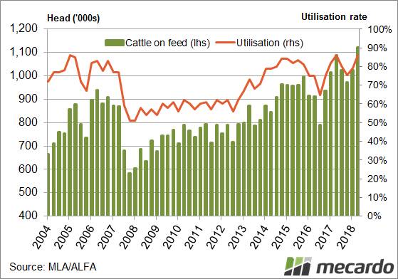 FIGURE 1: Cattle on feed are at record levels, with MLA & ALFA reporting 1.12 million head at the end of June. This time of the year usually sees high utilization and with the dry pasture conditions contributing, the current 86pc utilization is on par with last year.
