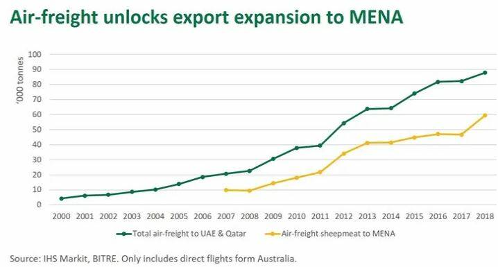 Source: Meat & Livestock Australia 