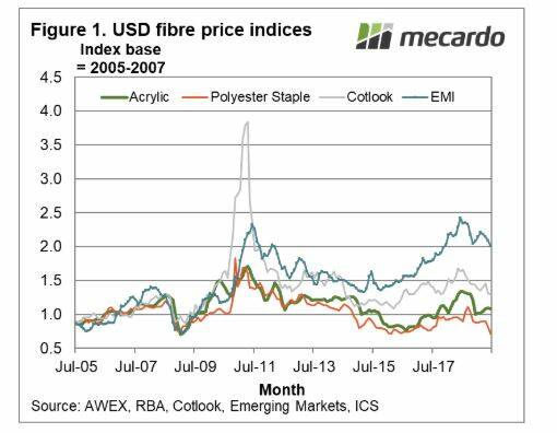 Figure 1 shows US dollar indices for acrylic staple, polyester staple, cotton and the Eastern Market Indicator (EMI) from 2005 until this month. The indices are based on the average prices for 2005 through 2007, which is set to one for each fibre. 