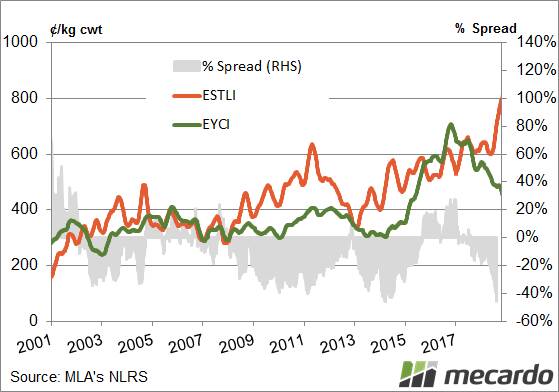 FIGURE 1: EYCI vs ESTLI. The historical trend in the percentage spread between the EYCI and the ESTLI highlights that it is not uncommon to see young cattle prices run at a discount to trade lamb at the saleyard. Since 2001 the average EYCI to ESTLI spread sits at a discount of 10.5pc
