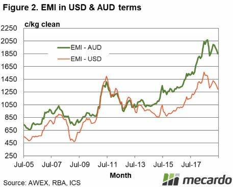 Figure 2 shows the EMI in Australian and US dollar terms from 2005 onwards.