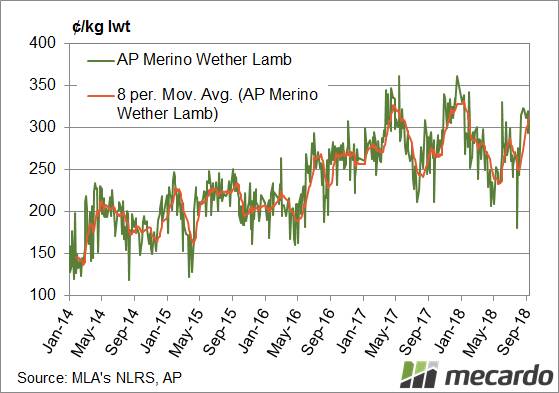 FIGURE 1: AuctionsPlus Merino wether lambs. Prices of Merino lambs have recently lifted, but not so much in $per head terms. The lighter weights have encouraged buyers to bid higher in cents per kg lwt.