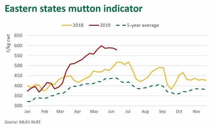 This graph shows the 2019 mutton price following a similar trend to 2018 and the 5 year average but at elevated levels. Source, MLA 