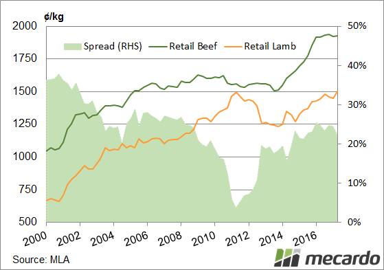 Figure 2: Retail meat prices. At a retail level, the beef to lamb percentage spread has averaged a 30pc premium over the 2011 to 2018 period. Despite lower cattle prices and strong lamb prices the current beef premium is in line with recent levels. 