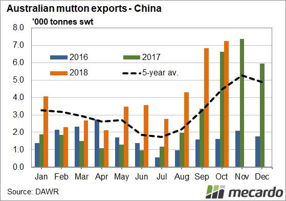 FIGURE 3: Australian mutton exports- China. Since June, average monthly offshore demand for Australian mutton being sent to China has been well above the five-year seasonal average at an 82pc increase.