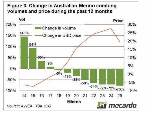 Figure 3 compares the change in volume and price (US dollar terms) for merino combing wool during the past 12 months (June 2018 to May 2019) to the preceding 12 months.
