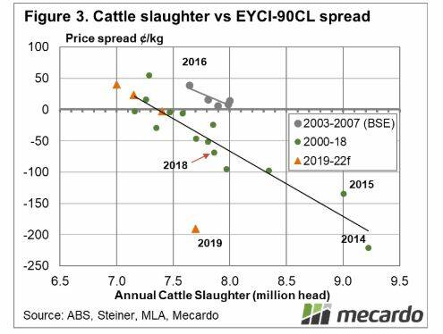 Figure 3 shows the relationship between annual cattle slaughter and the spread between the EYCI and 90CL. MLAs current slaughter forecasts for 2019 to 2022 have been used to predict where the spread is likely to sit.