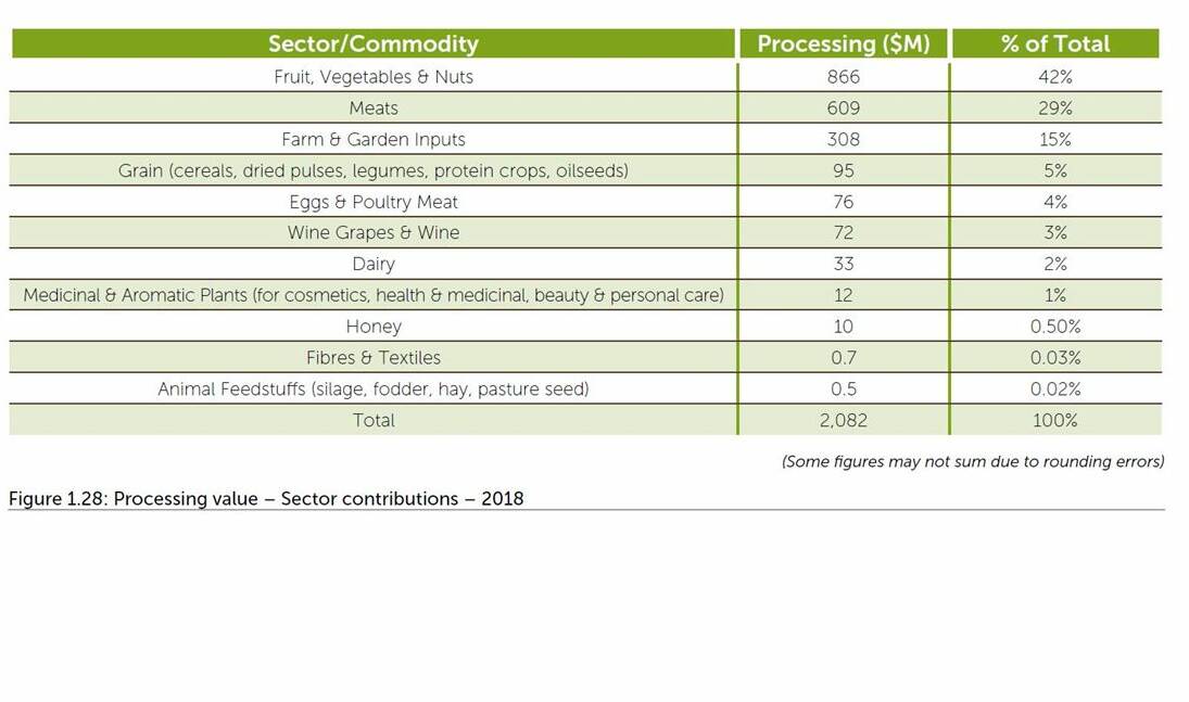 DATA: Processing value - sector contributions - 2018. Source: Australian Organic Market Report 2019. 