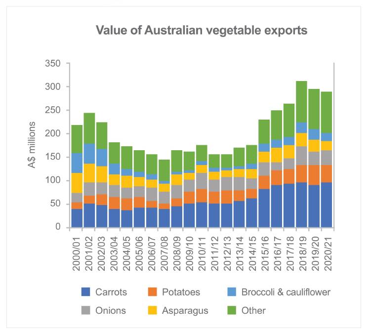 FALLEN: Carrot exports increasing by $9.2 million in 2020/21. Source: Rural Bank. 
