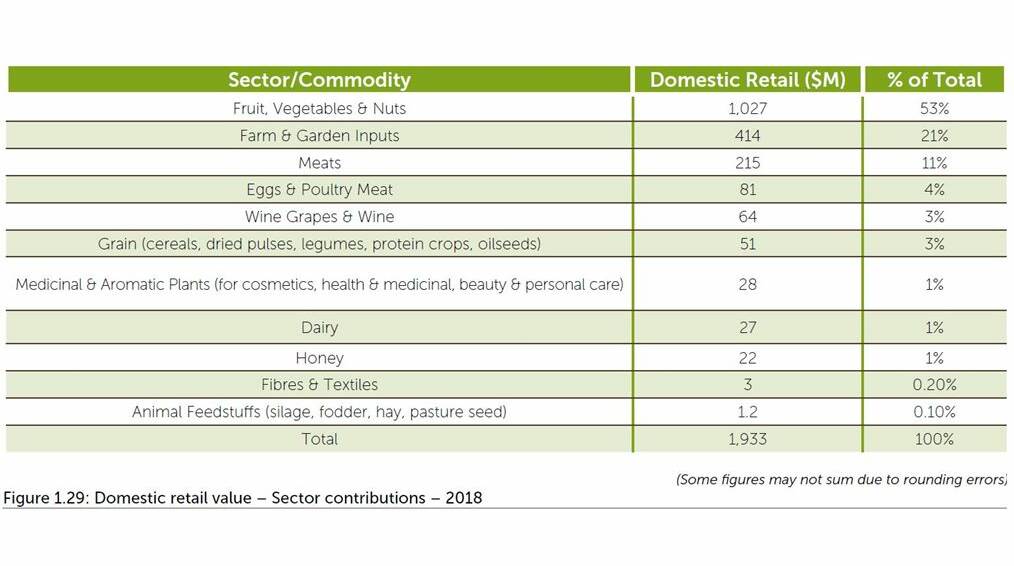 FIGURE: Domestic retail value - sector contributions - 2018. Source: Australian Organic Market Report 2019. 