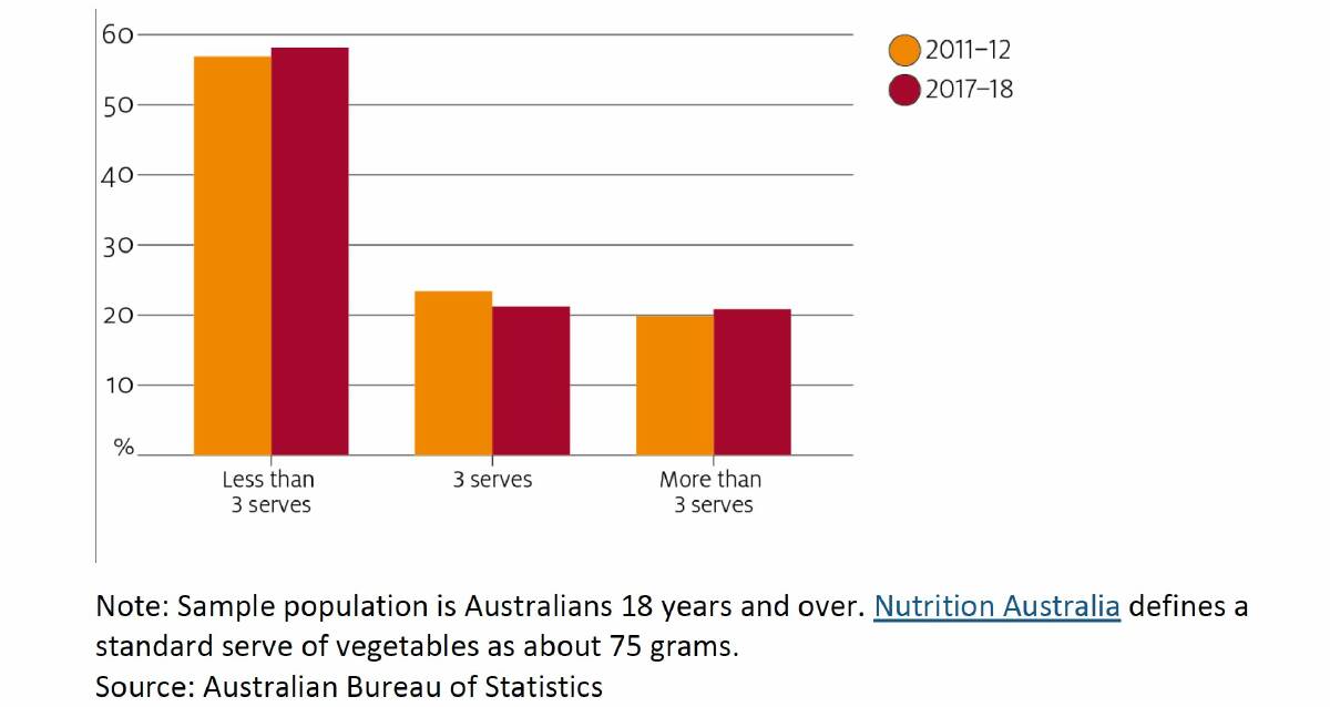 SAME: Proportion of Australians with different daily vegetable intake, 2011-12 and 2017-18. Source: ABARES