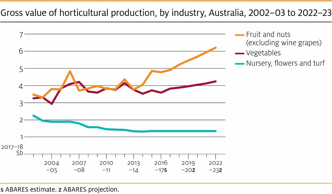 Source: ABARES Outlook 2018 agricultural commodities.