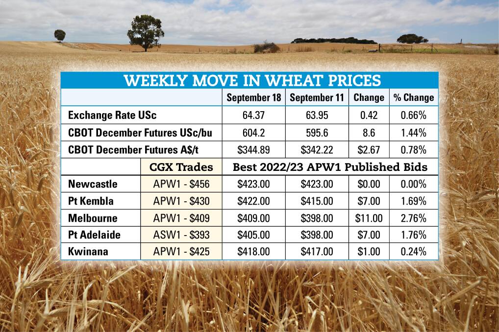 Aussie grain catching buyers' attention