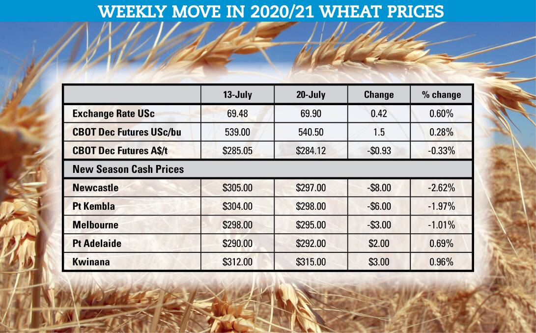 MARKET UPDATE: The weekly movements in wheat prices. Source: Malcolm Bartholomaeus.