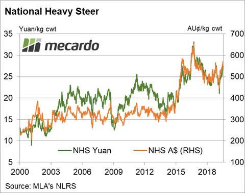 Graph 1: Australian national heavy steer prices. Source: MLA's NLRS