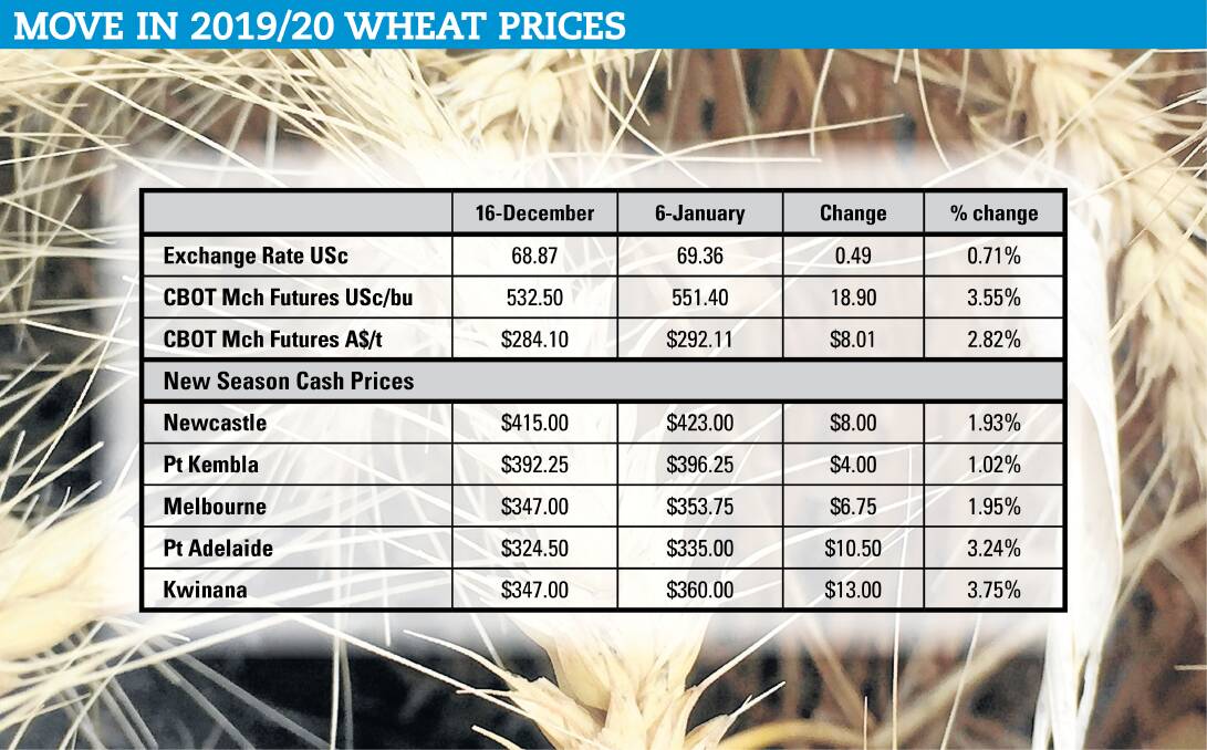 MARKET UPDATE: The movement in 2019/2020 wheat prices. Source: Malcolm Bartholomaeus.
