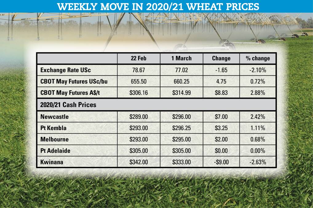 Currency shift impacts wheat