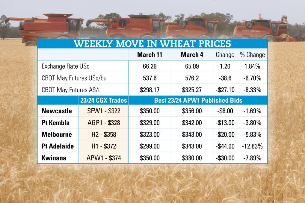 Market betting on big spring crops