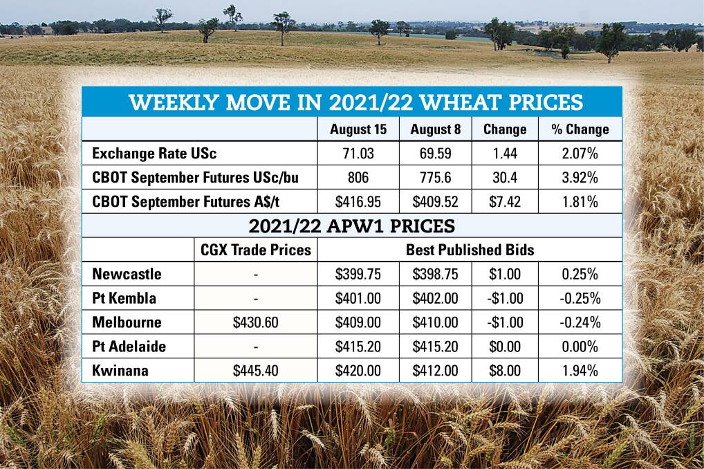 CBOT wheat futures lift