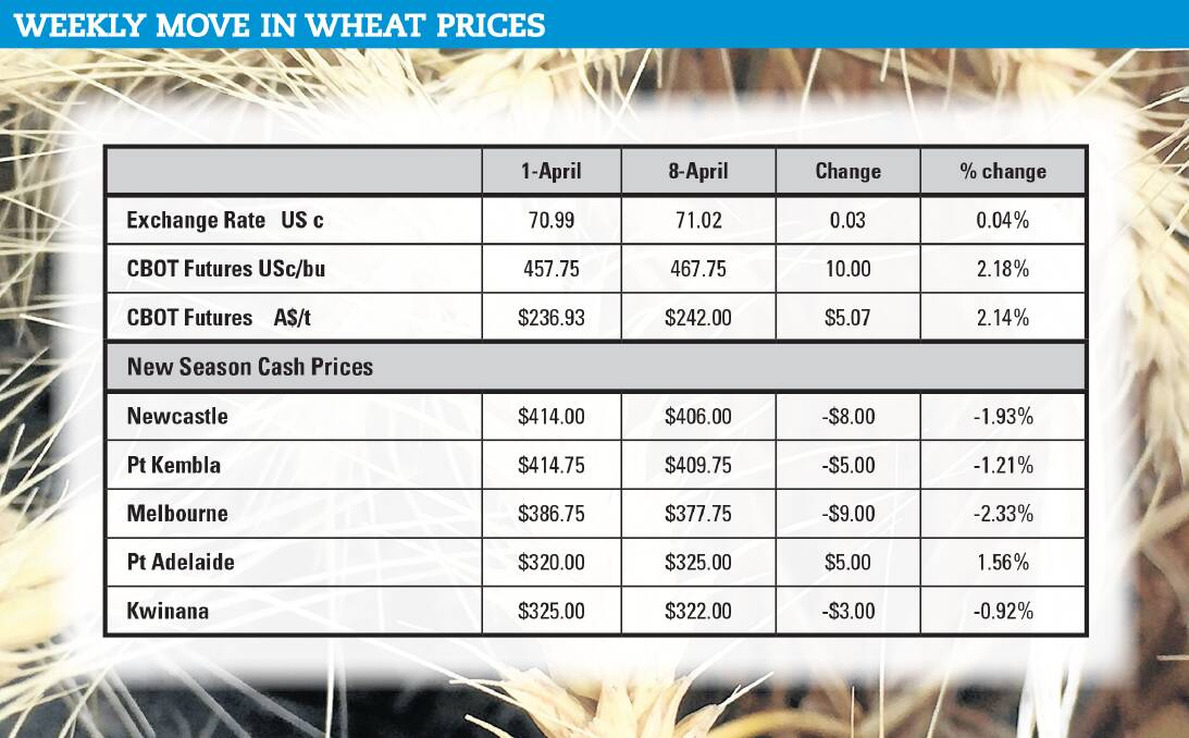 Global wheat prices static