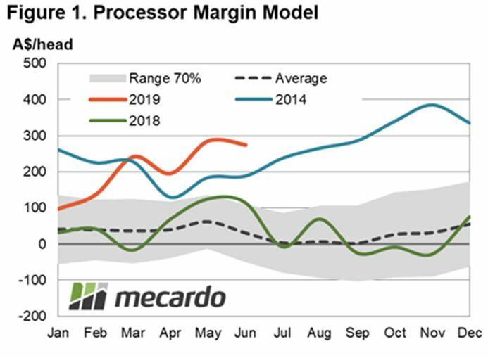 Figure 1: Processor margin model. Source: MLA, Steiner, USDA, ABS, Trade, AMPC, Mecardo.