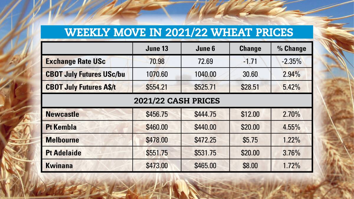 Grain prices hit some headwinds