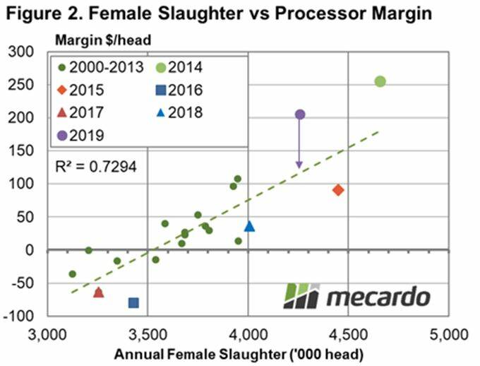 Figure 2: Female slaughter vs processor margin. Source: USDA, Steiner, MLA, AMPC, ABS, Mecardo, Trade.