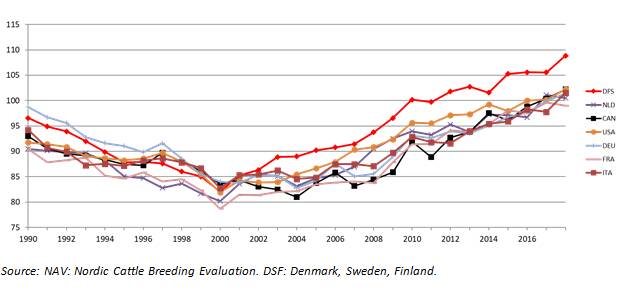Figure 1: How VikingGenetics bulls (DSF) compare with bulls from other countries. 