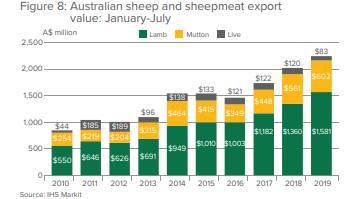 High lamb prices feeding push to heavier lambs