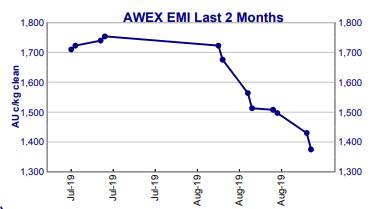 EMI SINKS: The Eastern Market Indicator plummeted by 122 cents a kg this week to reach 1375c. 