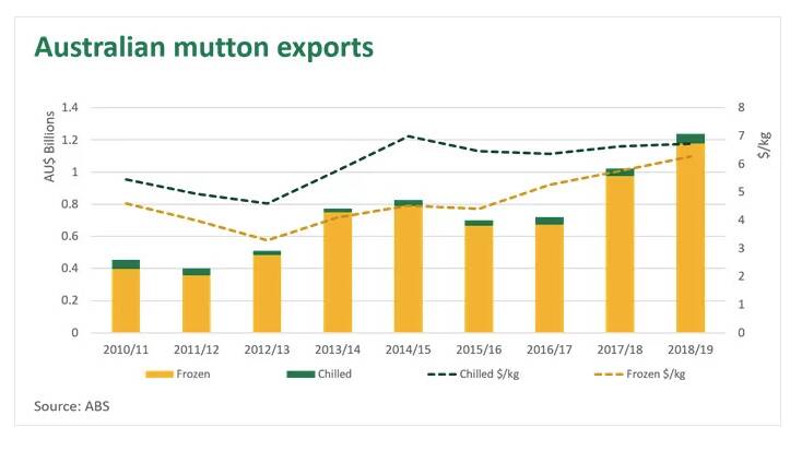 Another year, another record for lamb and mutton exports