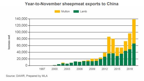 It's like a broken record, China keeps gobbling up our lamb and mutton