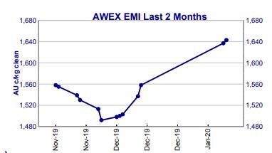EMI lifts another 6c as wool's strong start to new year continues