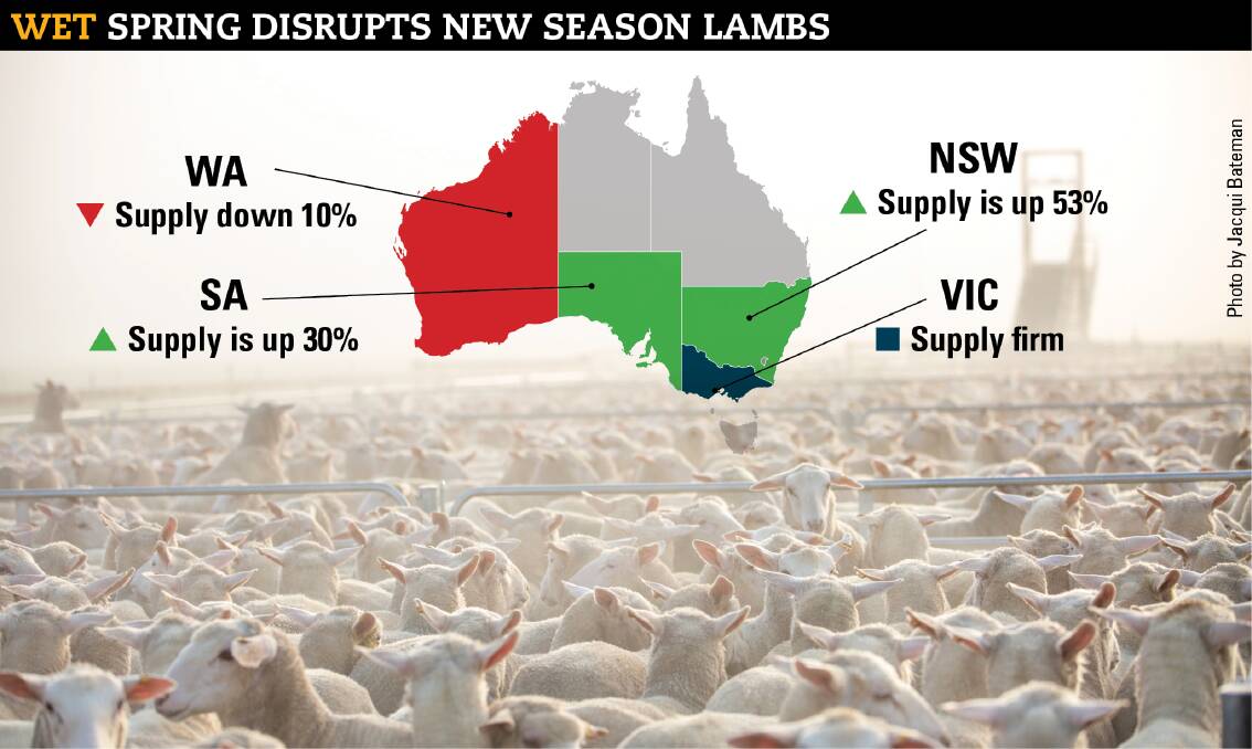 Although new season lamb yardings are up in most states, peaks are expected to take place later in the season compared to previous years. 
