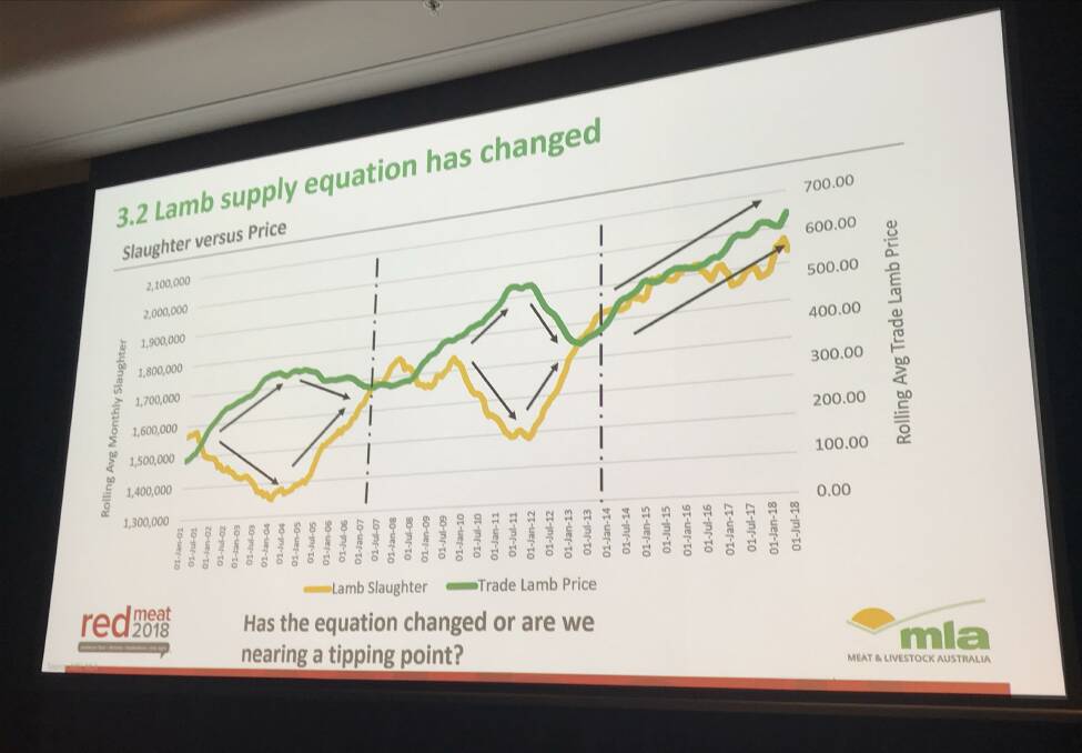 In the last four years, the equation appears to have changed. Lamb production is going up in line with price.