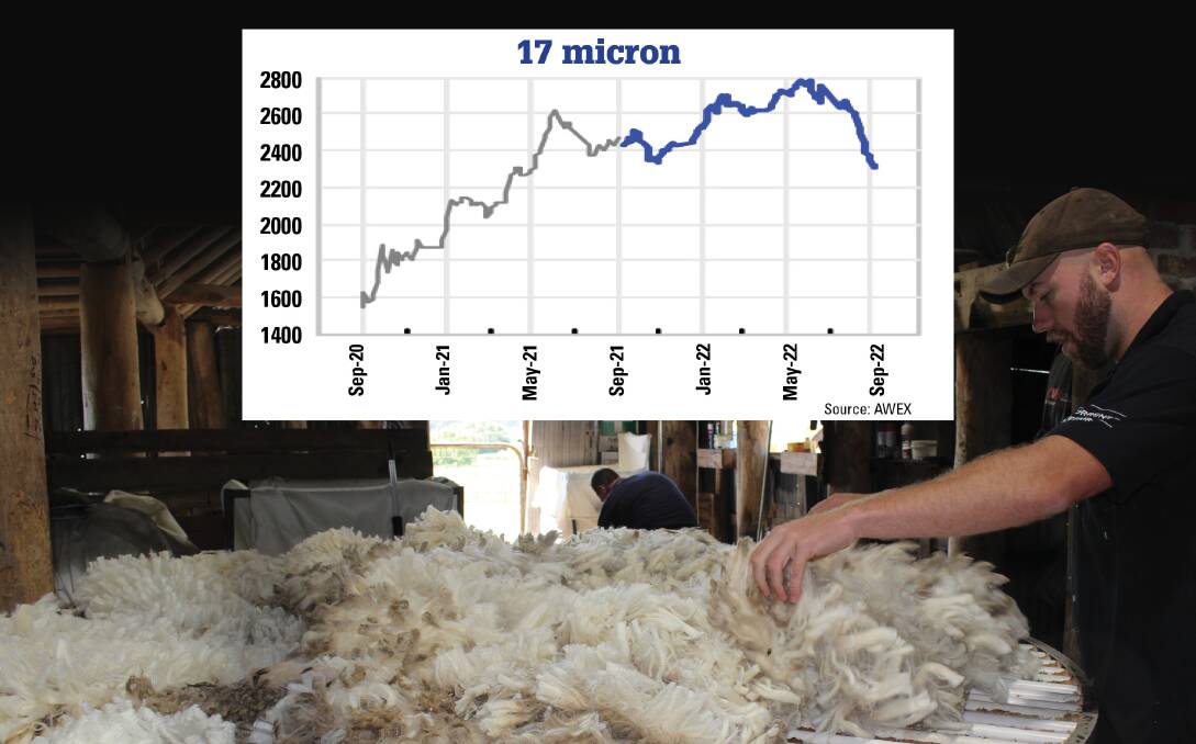 The fall on the finer end of the market has felt dramatic, coming off a higher base with 17-micron wools losing close to 400c since June. 
