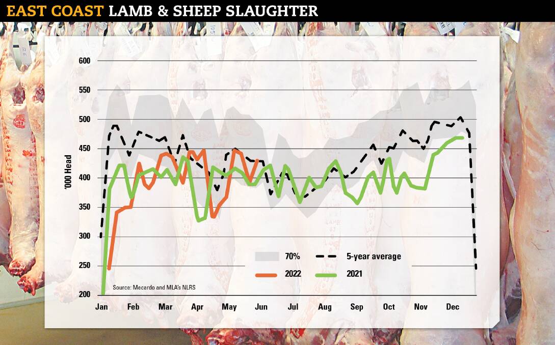SLIGHT JUMP: East coast lamb throughput of 185,841 head for the week ending May 27 was an 8pc jump on the week prior.