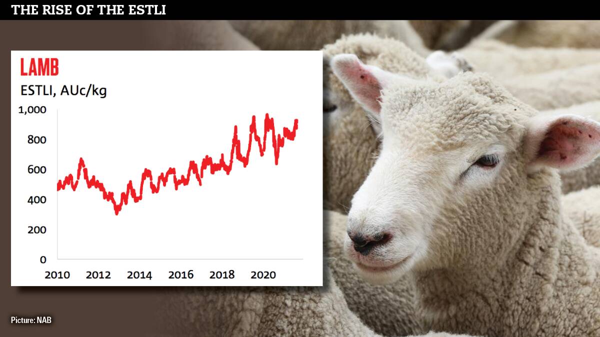 Over the last decade the Eastern States Trade Lamb Indicator has experienced a steady increase. Recently it broke the 950c/kg barrier. 