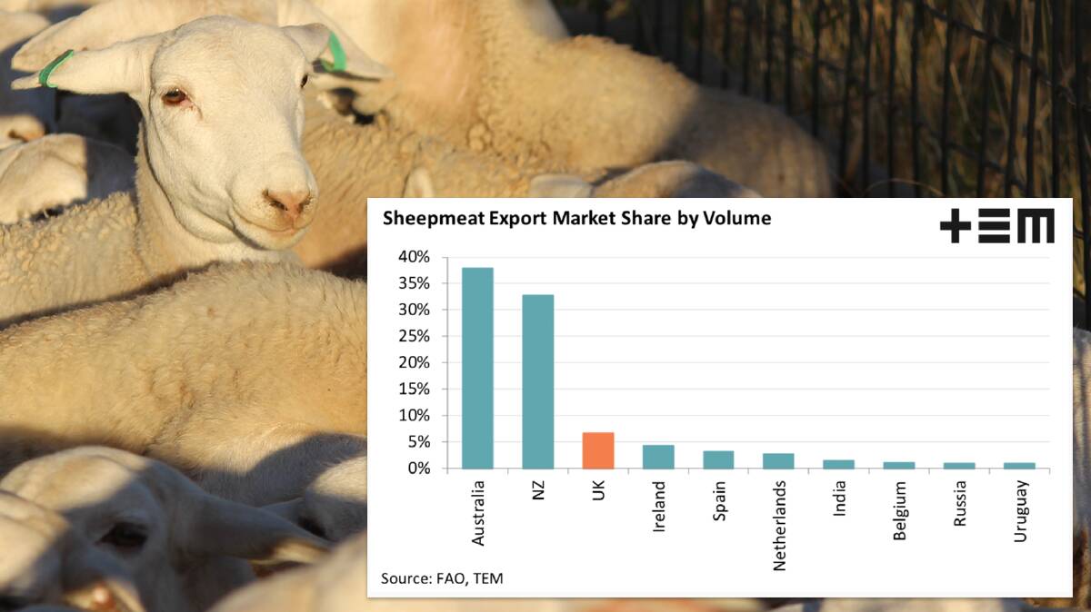 Globally, the UK are the third largest sheepmeat exporter and the fifth largest producer of sheepmeat.