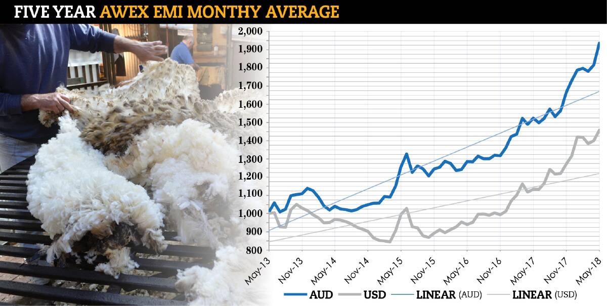On the up: Last week the EMI lifted 52 cents to set a new daily and week ending record high of 2073 cents per kilogram. Source AWI 