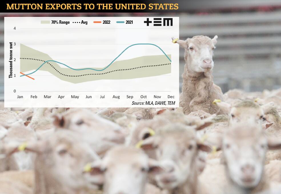 DEEP DIVING: The US posted a 36pc drop in mutton flows from January to February to see just 761 tonnes reported exported from Australia.