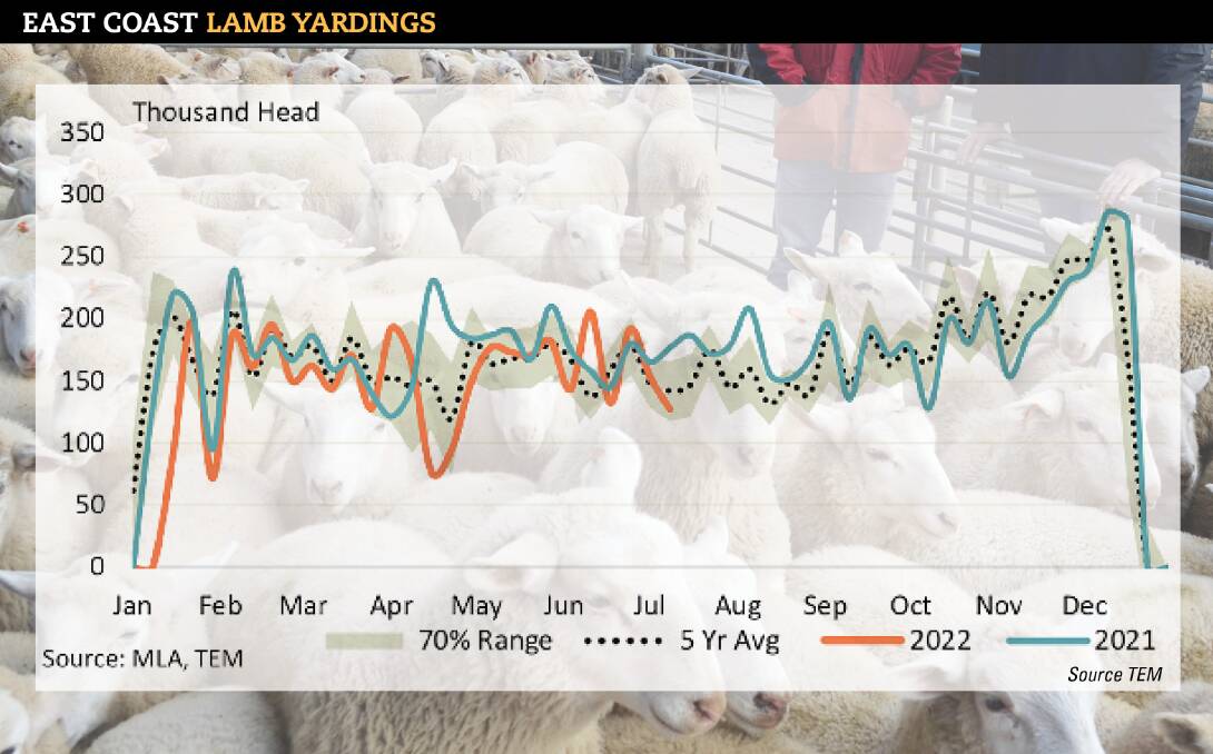 SOFTER YARDINGS: Lamb yardings were down by 17 per cent and sheep volumes were off by 43pc.