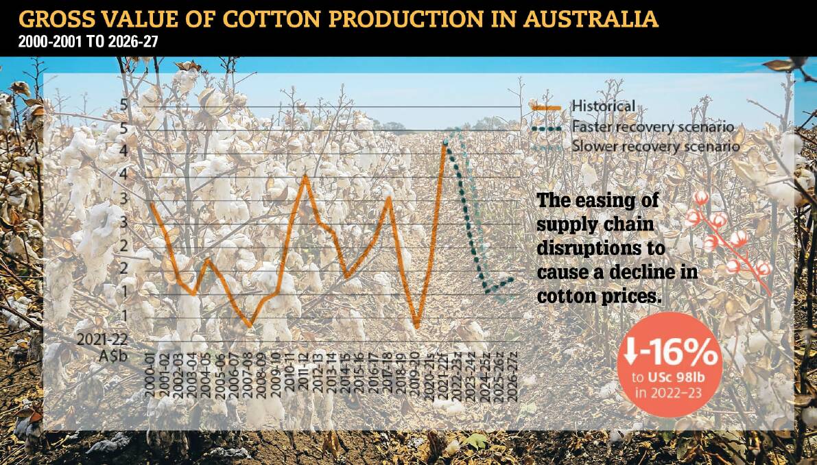FLUCTUATIONS: Although demand for cotton is expected to grow, an easing of supply chain bottlenecks will result in lower international cotton prices in 2022-23 averaging US98c/pound.