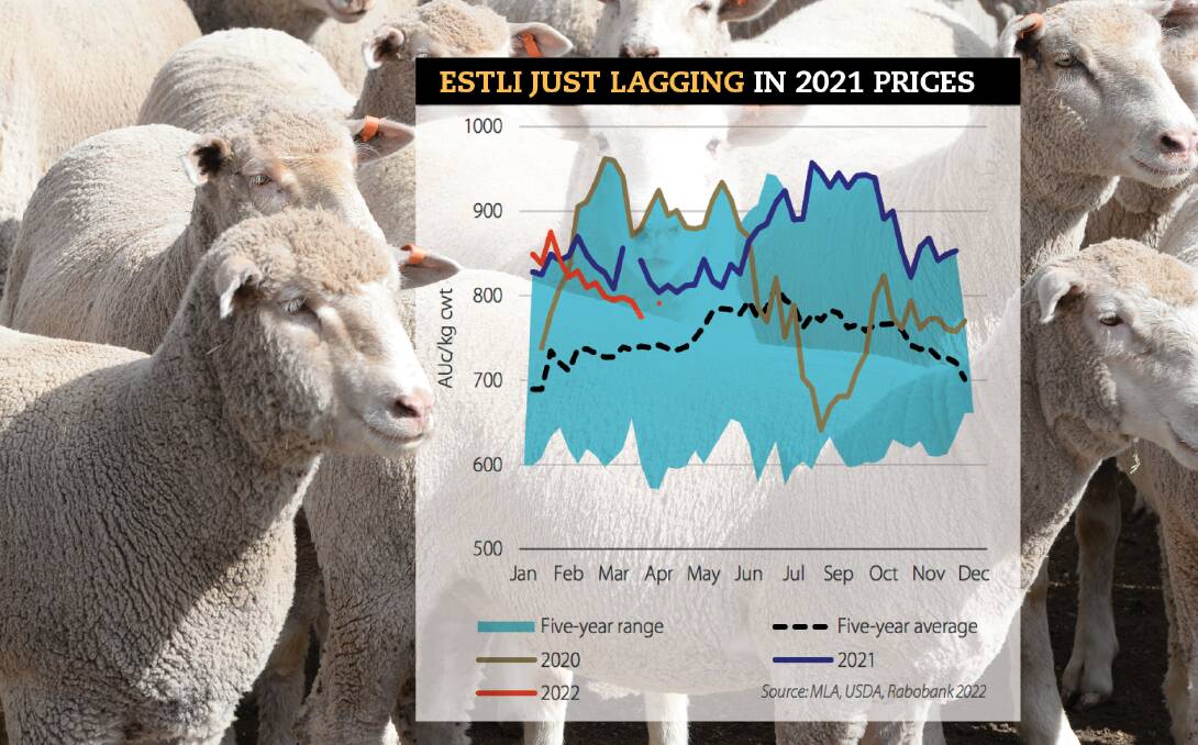 TRENDING LOWER: The ESTLI, at the end of April was at 791c/kg cwt, 2pc below the same time in 202.