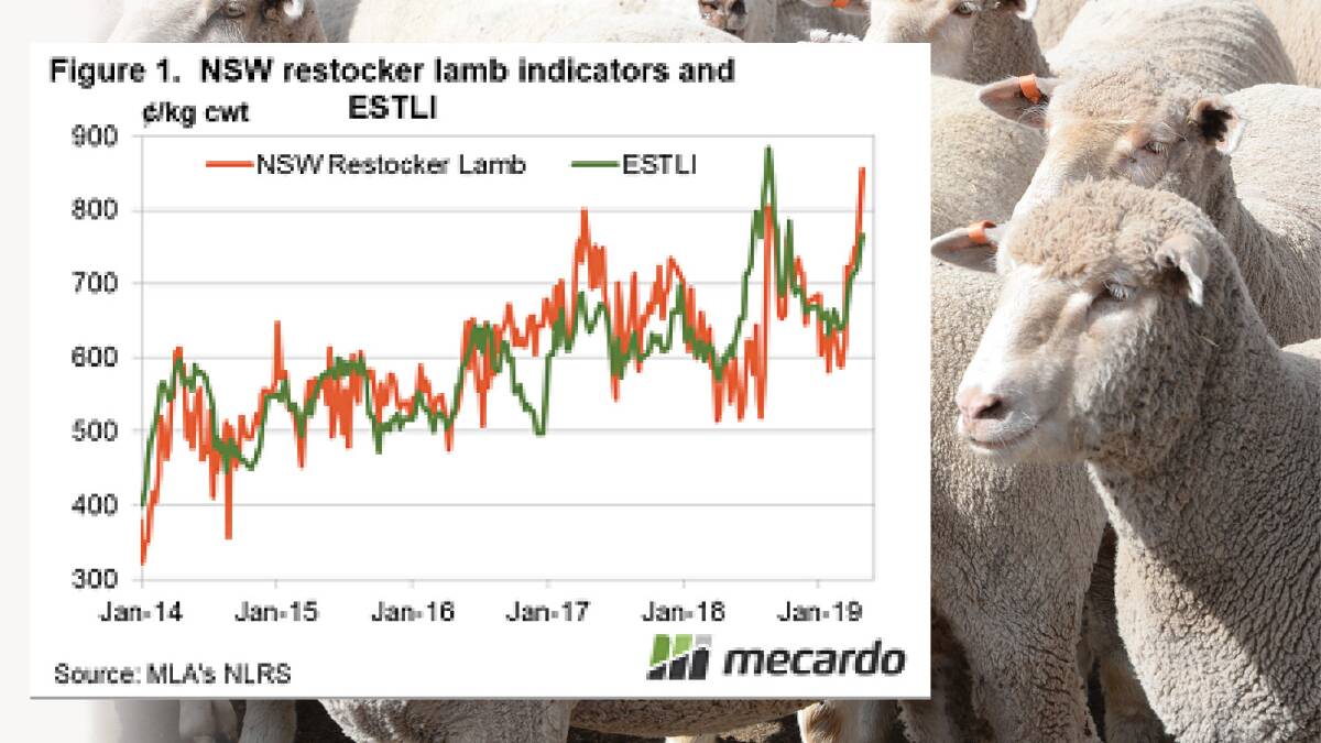 The standout in the lamb markethas been restocker lamb that is pushing well above the normal with NSW prices gaining over 100c in two weeks and 250c in the last six. 