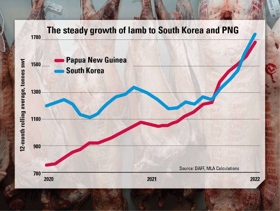 Establishing PNG and South Korea as Australia's third and fourth largest lamb export markets is a display of Australian lamb's increasingly diverse export base.