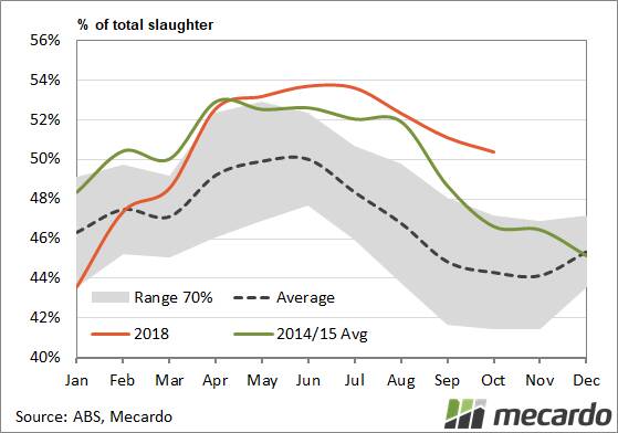 Female slaughter ratio: With an annual average female slaughter ratio for 2018 above 50%, the herd liquidation remains well entrenched.