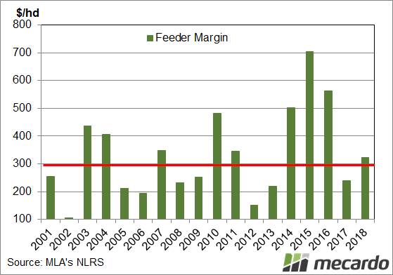 FIGURE 2: Gross margins on weaner to feeder cattle trade - The projected margin (red line) is not too far from 2017 and on the 18 year average. Weaners still look like reasonable buying
