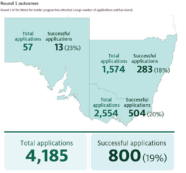 There were almost 1000 more applications from Victoria, compared to NSW. Source: Department of Agriculture. 